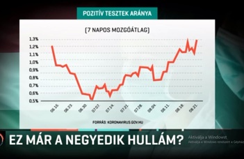 A járvány negyedik hulláma elkezdődött Magyarországon is